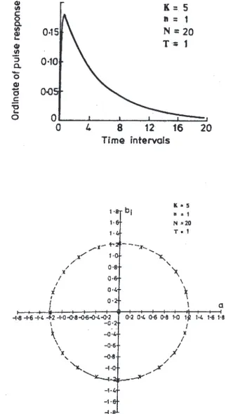 Fig. 1.  Unit-hydrograph for a single reservoir and its associated roots(K=5, n=1, N=20, T=1)