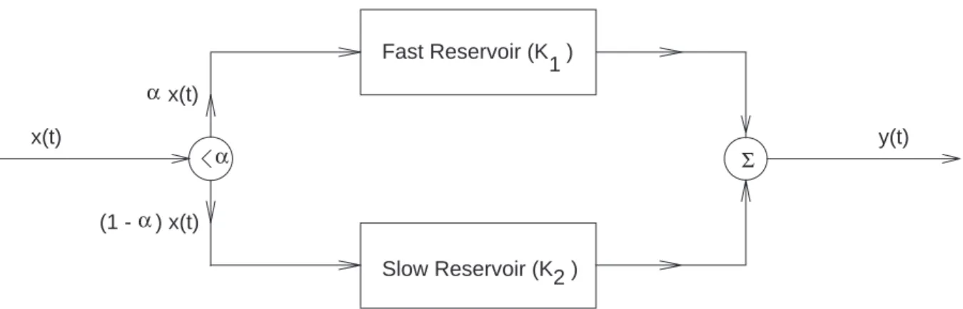 Table 1.  Absolute value of the real negative root for two single reservoirs in parallel for different  α  and timestep N (K 1 =5, K 2 =20).