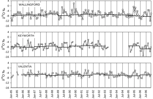 Fig. 12. Plot of weighted mean wind velocity v. δ 18 O during rainfall events by month of the year for the Wallingford site over the period 1982-1992, showing the relatively strong correlation.