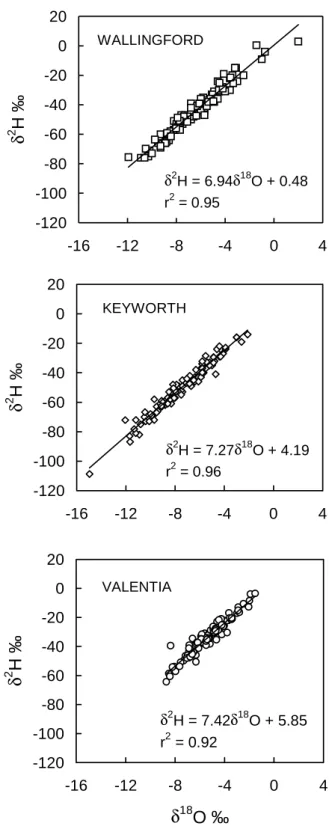 Fig. 14. Delta-plots for the Wallingford, Keyworth and Valentia collection stations over the period 1989–1992 and 1995–1996, showing the equations for the regression lines