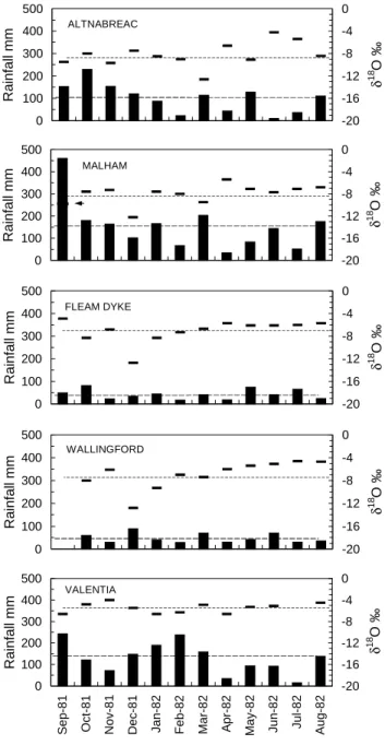 Fig. 16. Monthly rainfall amount and δ 18 O data from collection stations in the British Isles for the year September 1981 to August 1982