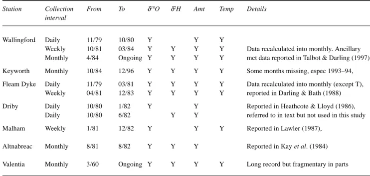 Table 1. Details of rainfall stable isotopic data available for the British Isles collected over periods of a year or more.