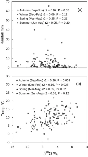Fig. 3. Plots of (a) rainfall amount and (b) mean daily air temperature, both v. δ 18 O, for daily rainfall at the Wallingford site, November 1979 to October 1980