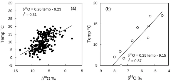 Fig. 9. Mean temperature plotted v. δ 18 O value for (a) all monthly data and (b) the seasonal relationship for the Wallingford site over the period 1982 δ 2001