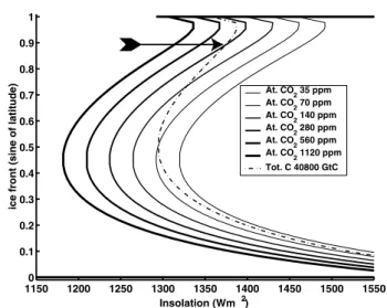 Fig. 1. Positions of the ice front at different values of insolation.