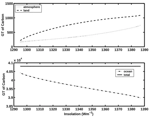Figure 3 shows for the stable partial ice cover solution, how the apportioning of carbon between the ocean, atmosphere and land varies with insolation, when the total carbon is fixed at 40 800 GtC