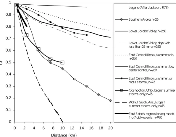 Table 1. Values of inter-gauge correlation (C r ), percentage of gauge pairs having C r  values  ≥  0.90, and distance between gauges in pair (D) from the regression lines when C r0.9  for different period of rainfall measurements across Sapat Kalisun Catc