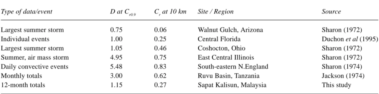 Table 2. Distance (D) for C r 0.9  and C r  for D = 10 km of for inter-gauge correlation estimates in different climatic regions