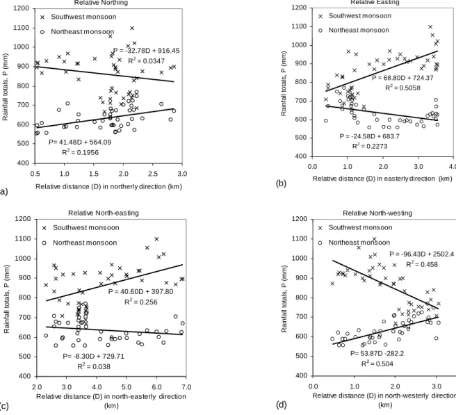 Fig. 6. Rainfall delivered within the Southwest and Northeast monsoon periods as a function of their relative bearing as shown