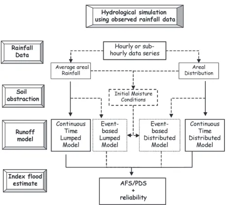 Fig. 3. Simulation strategy for assessment of index flood using observed rainfall data as input