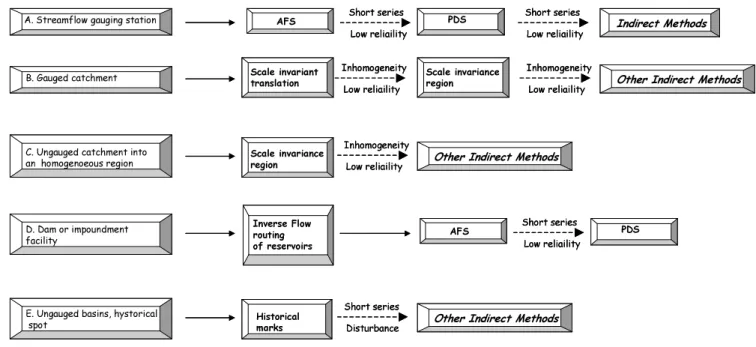 Fig. 6. Possible scenarios for index flood assessment at a given river site. The suggested methods are indicated in order of complexity.