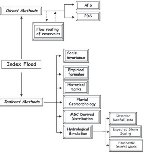 Fig. 1. A classification of direct and indirect methods for index flood estimation at a given river site