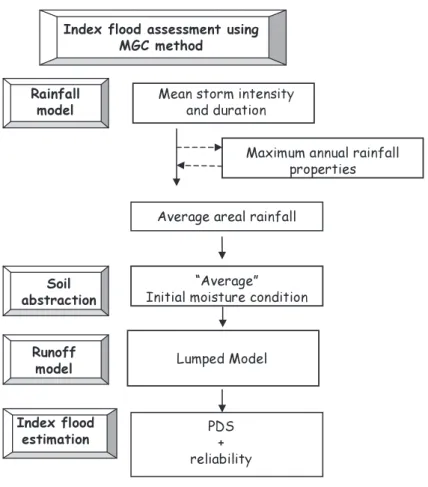 Fig. 2. Strategy for assessment of index flood using MGC method. Dashed line indicates eventual steps
