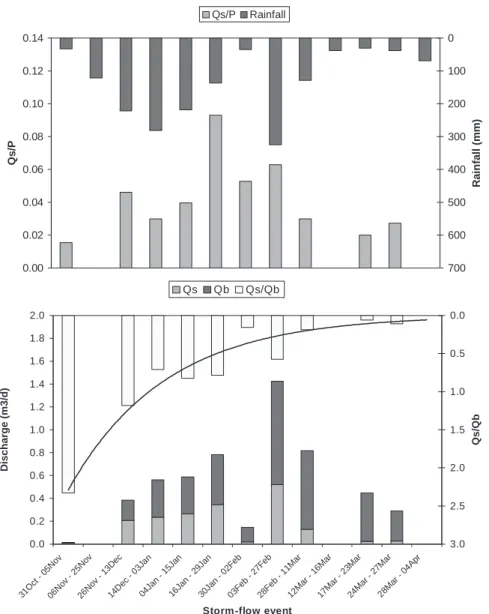 Fig. 7. Top: ratio of stormflow (Qs) to rainfall (P), and total rainfall for stormflow events during the HY2000 rainy season, measured at the New Dam outflow