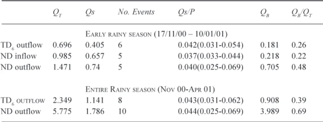 Table 6.  Stormflow and baseflow during the rainy season (HY 2000). The stormflow coefficient (Qs/P) is the proportion of rainfall on the upslope catchment forming stormflow and is given as the mean and the range of measurements