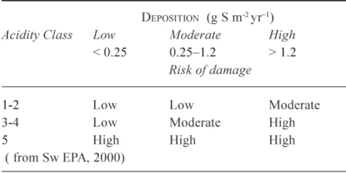 Table 7. Long-term risk of damage from soil acidification               D EPOSITION   (g S m -2 yr 1 )
