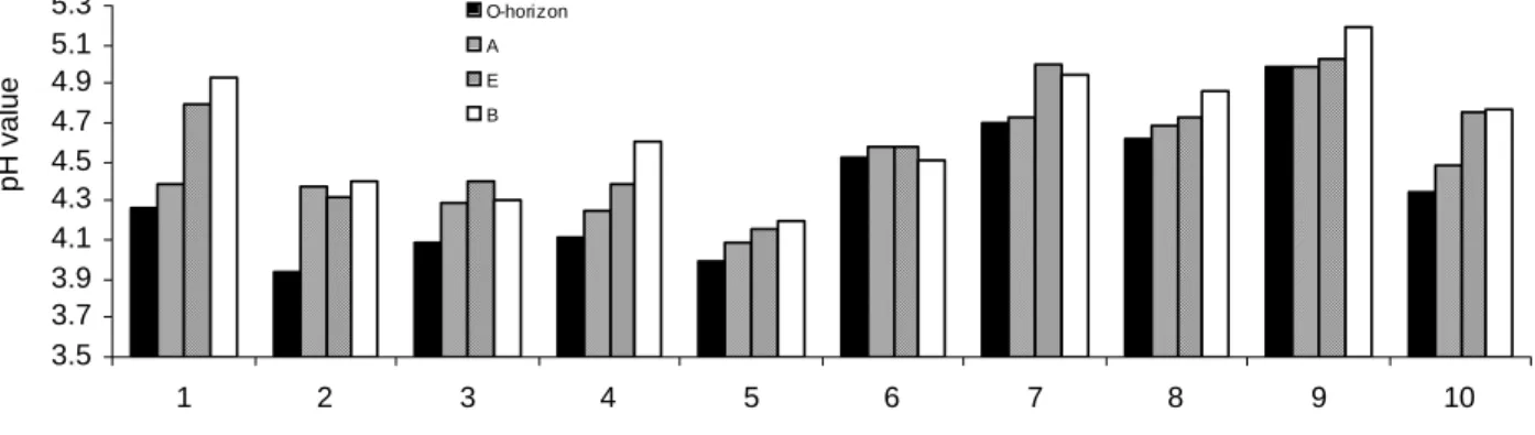 Fig. 3. Soil pH values (in H 2 O) found in 4 horizons at the 10 plots.