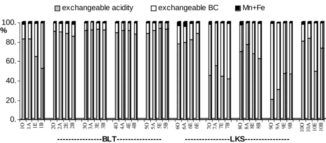 Fig. 4. The composition of the exchangeable cations in soils (The sum of Al 3+  and H +  gives exchangeable acidity; the sum of Ca 2+ , Mg  2+ , K +  and Na +  gives exchangeable BC)