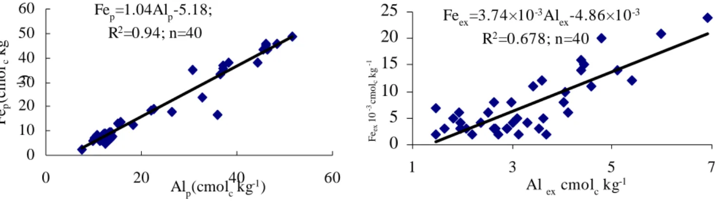 Table 4. Soil acididity of present soil status and potential future soil acidification for the two small catchements
