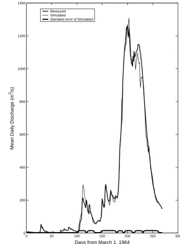 Fig. 3c. Measured and Simulated Daily Discharge for Bui on the Black Volta River (Black Volta Basin) – State Space Model on 1964 Bui, Lawra and Bamboi Discharges.