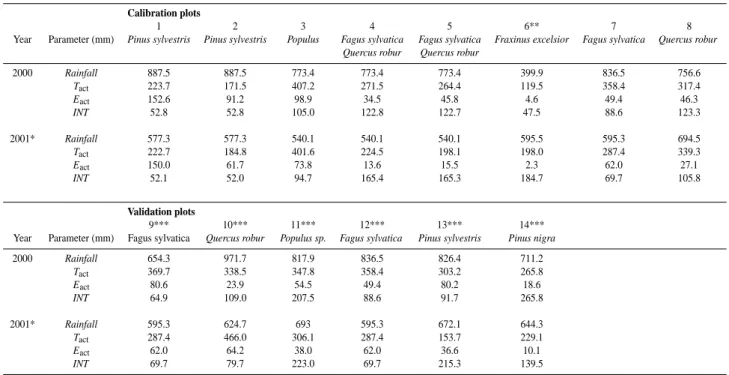 Table 3. Water balance data in mm (rainfall, actual transpiration (T act ), actual soil evaporation (E act ) and canopy interception evaporation (INT)) of the calibration and validation plots for the year 2000 and the period January–August of 2001.