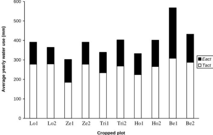 Fig. 3. Average yearly water use components of 10 forest stands in Flanders. ET act is the sum of T act , E act and INT (period: 1971–