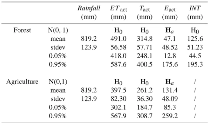 Table 4. Average, standard deviation and the 5 and 95 percentiles of the yearly water balance components for an average forest stand and agricultural field, calculated for the period 1971–2000.