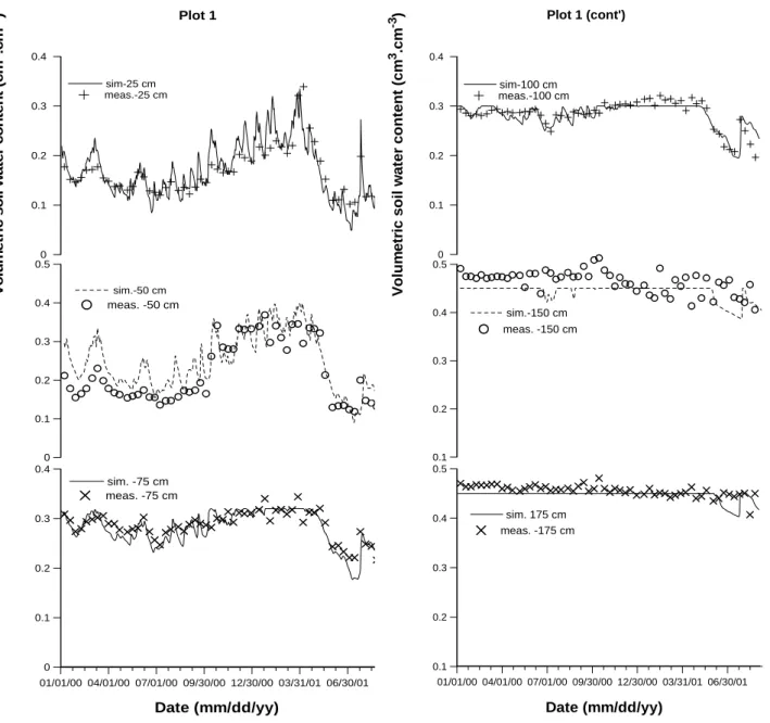 Fig. 2. Measured and simulated soil water contents at different depths in the soil profile of plot 1.