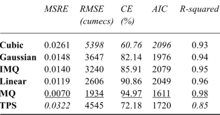 Table 3 presents the comparative performance of the RBF network using alternative transfer functions (with respect to the validation data set)