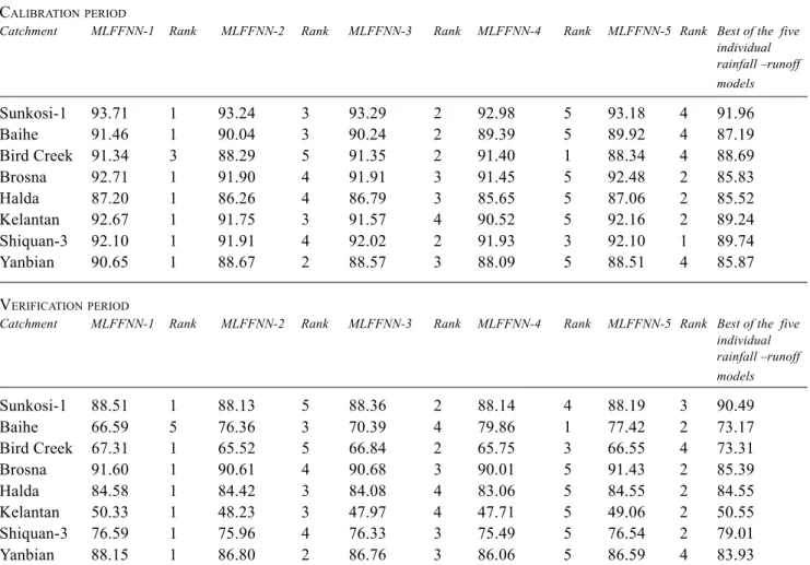 Table 4 shows the Normalised Root Mean Squared Error (NRMSE) of MLFFNN-1 (the best, on average, of the five MLFFNN models) and the five rainfall models for the different flow bands, low, medium and high