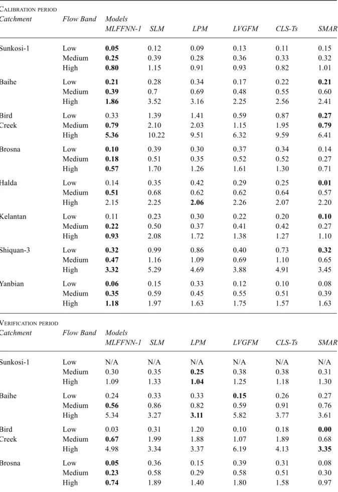 Table 4. NRMSE values for the MLFFNN-1 form and the five individual rainfall-runoff models.