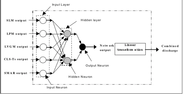 Fig. 1. Schematic diagram for the Multi-layer Feed-Forward Neural Network used for combining the outputs of the five rainfall-runoff models (after Shamseldin et al., 1997).
