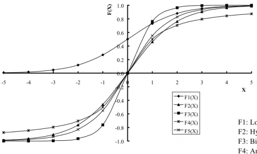 Fig. 2. The five neuron transfer functions.