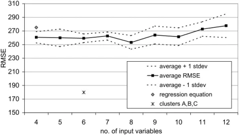Fig. 7. Root mean square error for mean annual floods for Java and Sumatra computed from a regional regression equation and from various combinations of artificial neural networks.