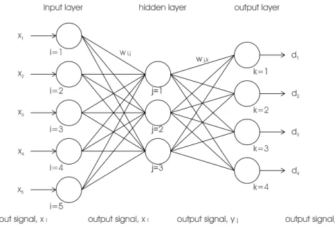 Figure 1 illustrates the schematisation of a typical, three- three-layer MLP network of this type.