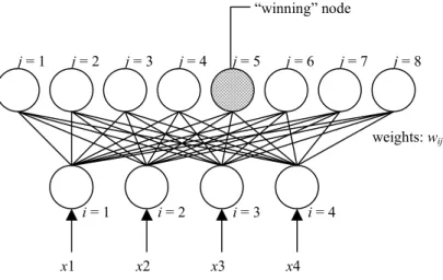 Fig. 2. A one-dimensional (line) Kohonen network with four input nodes and eight output nodes.