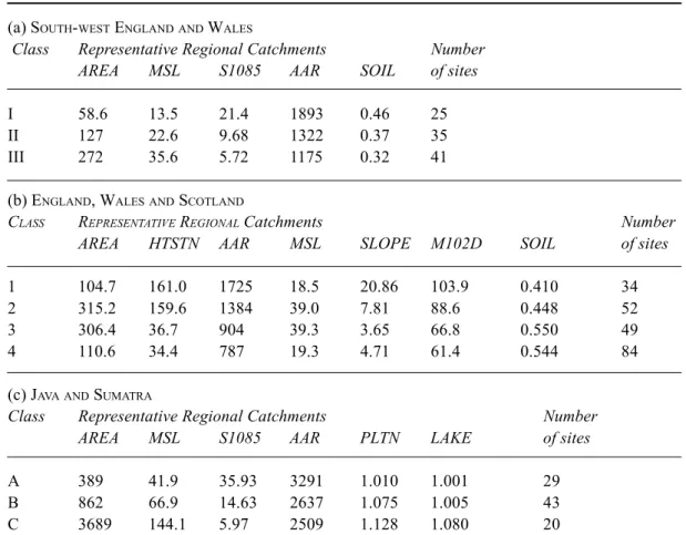 Table 1. Classification of catchments by Kohonen network, with numbers allocated and the characteristics of the Representative Regional catchments for each class