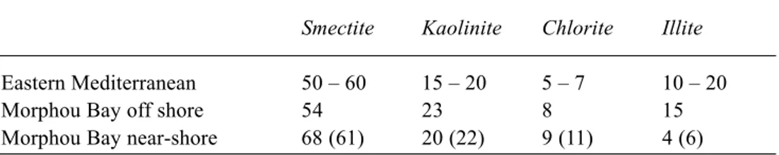 Table 3. A comparison of the relative percentages of clay minerals in fine-grained sediments of (a) the Eastern Mediterranean, (b) offshore Morphou Bay and (c) near-shore Morphou Bay