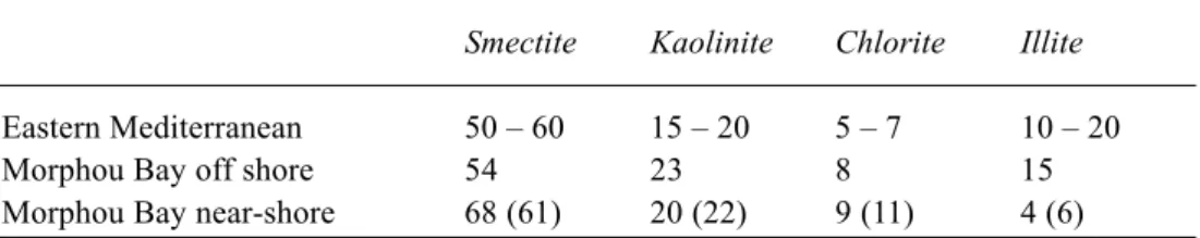Table 3. A comparison of the relative percentages of clay minerals in fine-grained sediments of (a) the Eastern Mediterranean, (b) offshore Morphou Bay and (c) near-shore Morphou Bay