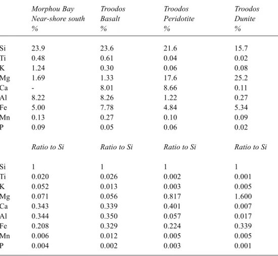 Table 4. A comparison of the chemical composition of fine-grained sediments to the south of Morphou Bay (material transported from the Troodos) igneous rocks from the Troodos.