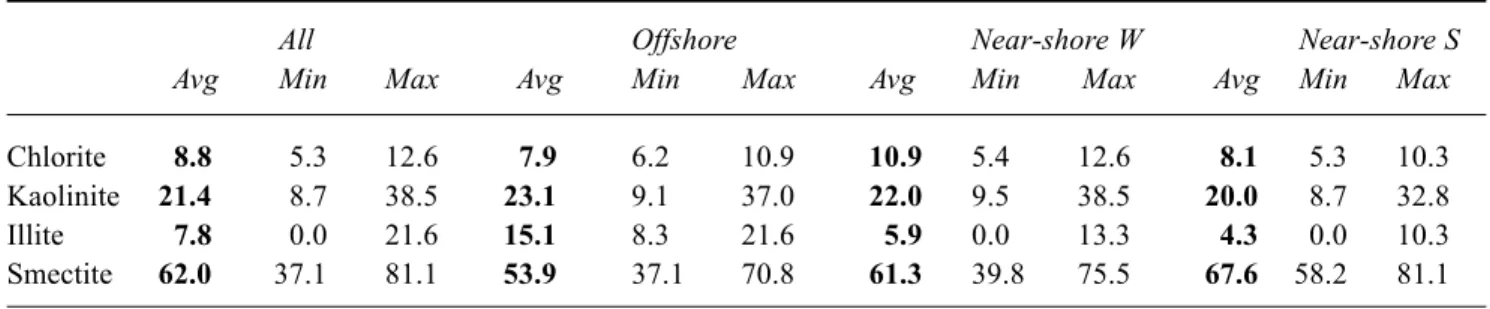 Table 2. A summary of the relative percentages of the clay minerals in fine-grained Morphou Bay sediments