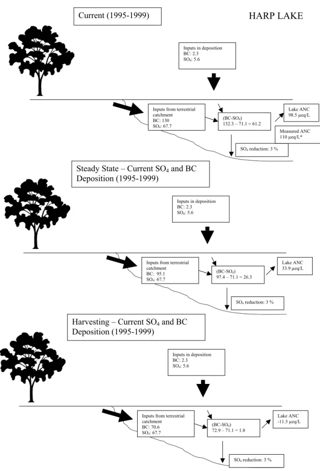 Fig. 3. The potential impact of harvesting on the ANC of Harp Lake.  See Fig. 1 legend for further details