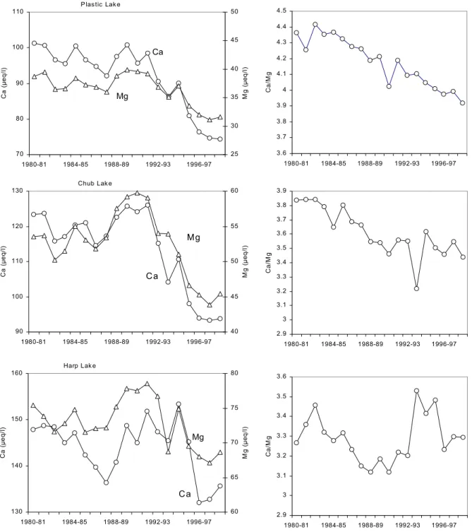 Fig. 4. Change in mean annual [Ca] and [Mg] concentrations and [Ca]/[Mg] ratio at Plastic (top), Chub (middle) and Harp (bottom) lakes between 1980/81 and 1998/99.
