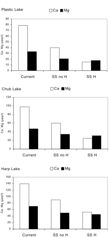 Fig. 7. Predicted concentrations of [Ca] and [Mg] in Plastic (top), Chub (middle) and Harp (bottom) lakes under current (1995-1999) conditions, at steady state (no soil acidification), but assuming no change in deposition and under conditions that assume s