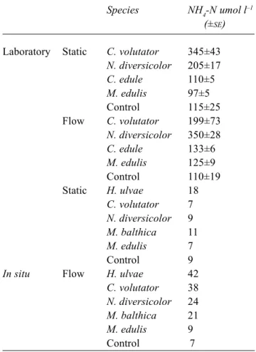 Table 1. NH 4 -N umol l –1  concentrations from laboratory (three replicates for each treatment) and in situ (one replicate for each species and three for control treatments) for studies of nutrient release rates.