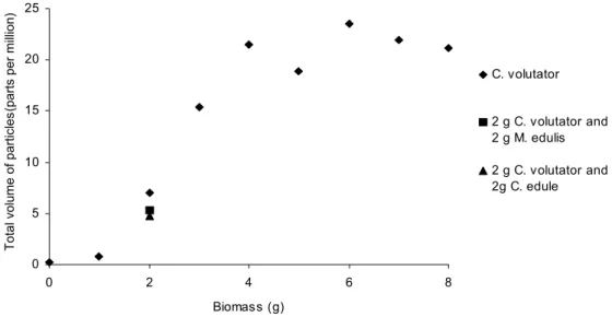Fig. 3. Total volume of particles generated with increasing biomass of C. volutator, including mixtures with M