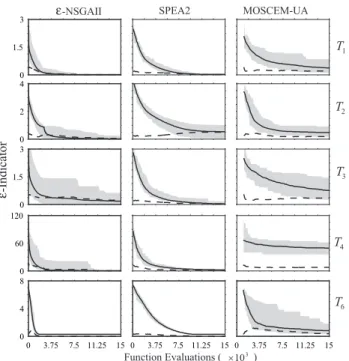 Fig. 4. Dynamic performance plot for the unary ε-indicator dis- dis-tance metric versus total design evaluations for the best  perform-ing configurations of the ε-NSGAII, SPEA2, and MOSCEM