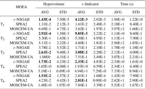 Table 4. Averages and standard deviations of the unary metrics for each algorithm’s best configuration
