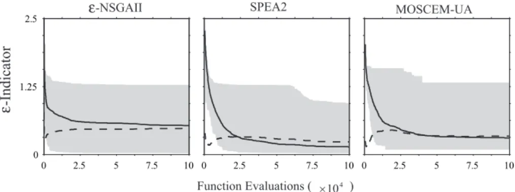 Fig. 6. Leaf River test case dynamic performance results for the unary ε-indicator distance metric versus total design evaluations