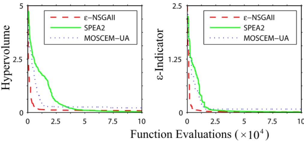 Fig. 7. Dynamic performance plots showing the best performing Leaf River trial runs for each algorithm.